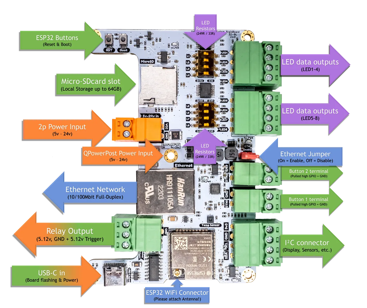 QuinLED Dig-Octa Brainboard-32-8L top-down with labelled callouts for ESP32, microSD, Ethernet, USB-C, relay and LED data outputs