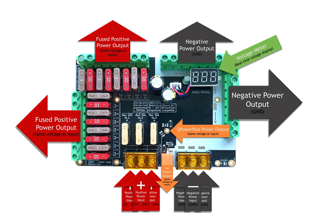 QuinLED Dig-Octa Power-7 top-down with labelled callouts for fused outputs, QPowerPost, voltage meter and positive/negative inputs